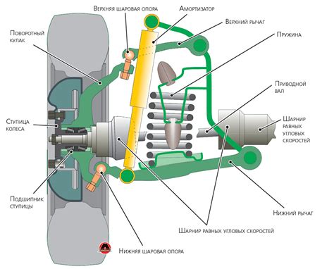 Роль амортизатора в подвеске автомобиля