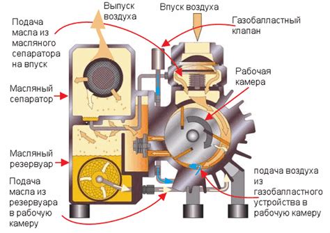 Роль вакуумного насоса на дизеле