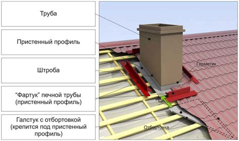 Роль вентиляции в плоской крыше