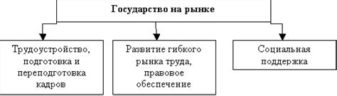 Роль государства в регулировании рынка федеральных займов