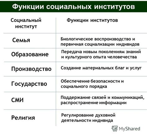 Роль государства и социальных институтов