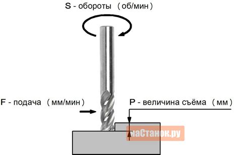 Роль диаметра фрезы в обработке материалов