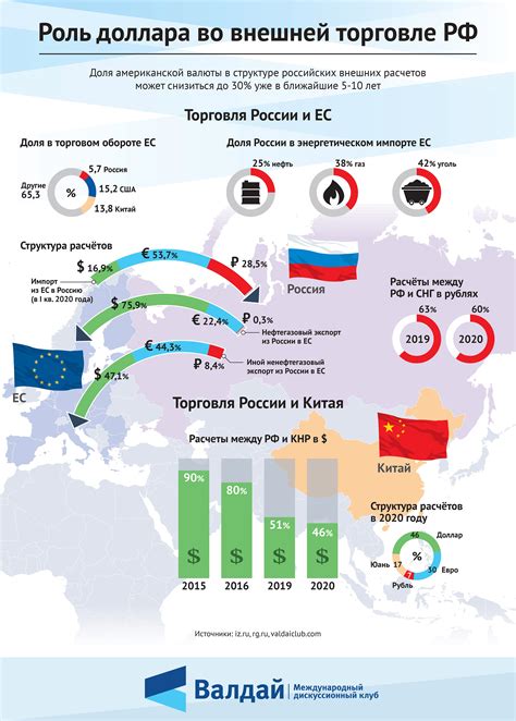 Роль доллара в международной торговле