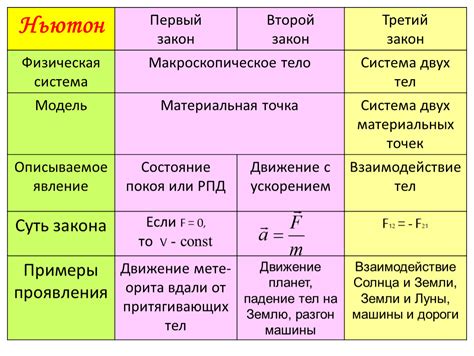 Роль законов физики