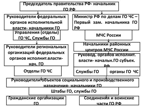 Роль иерархической структуры РСЧС в обеспечении безопасности