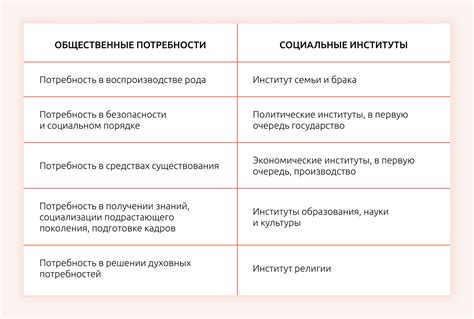 Роль институтов в функционировании общества