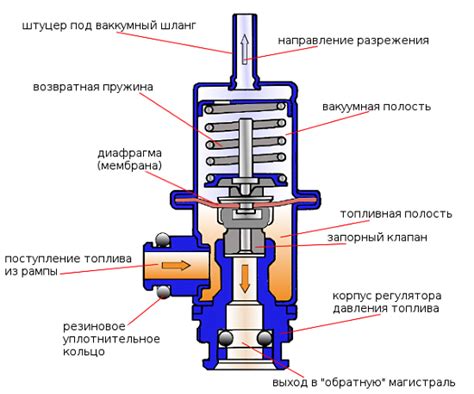 Роль и значение регулятора давления бензина