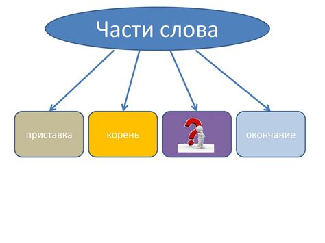 Роль корня в словообразовании