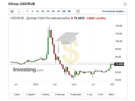 Роль курса доллара к рублю в экономике России