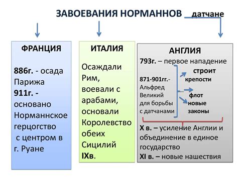 Роль норманнов в формировании судебных норм: