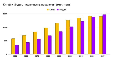 Роль образования и медицины в росте населения Индии и Китая