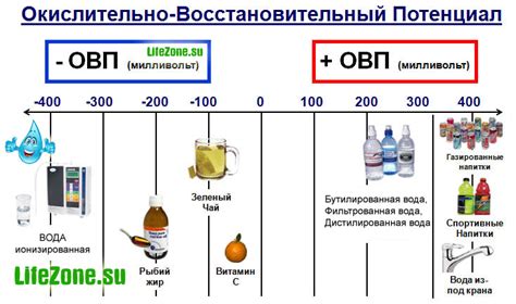 Роль окислительно-восстановительных реакций