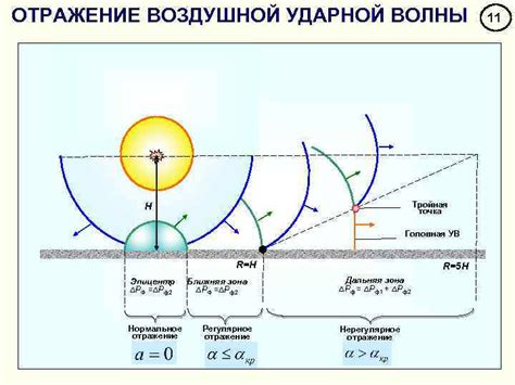 Роль параметров волны в процессе образования барашков