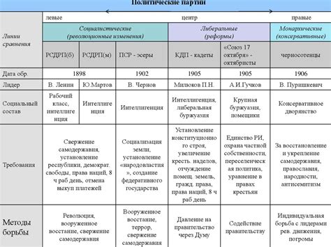 Роль партии Яблоко в политической системе России