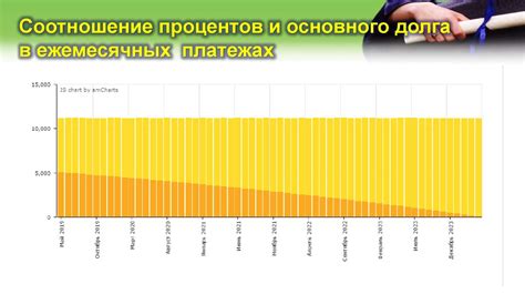 Роль процента в ежемесячных платежах