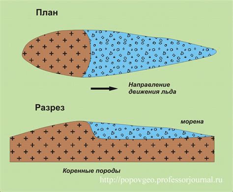 Роль рельефа в формировании потоков воды