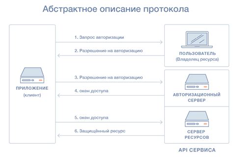 Роль сервера авторизации в системе