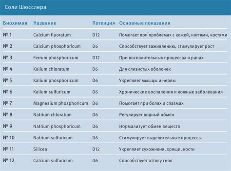 Роль солей Шюсслера в организме