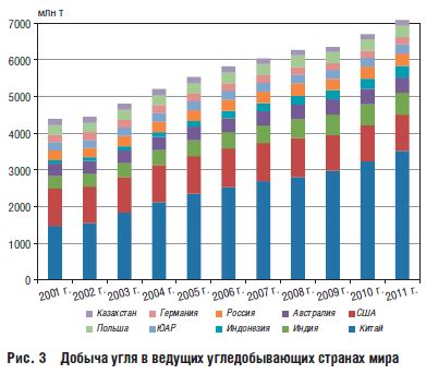 Роль угля в топливно-энергетическом балансе