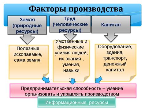 Роль факторов производства