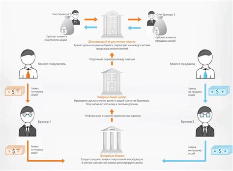 Роль централизованной биржи на рынке ценных бумаг