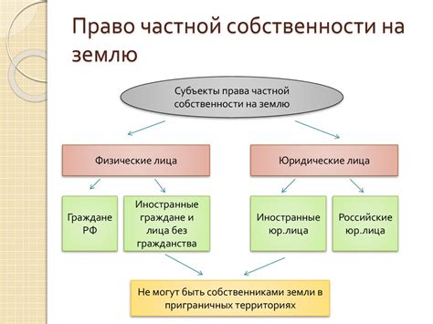 Роль частной собственности на землю