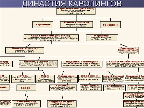 Роль эпох Династии Пипинидов и Каролингов в Французском королевстве