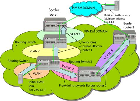 Роль IGMP Proxy в сетевой инфраструктуре