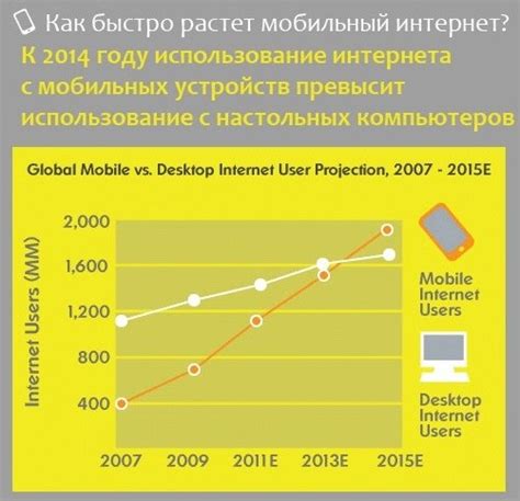 Рост использования мобильных устройств