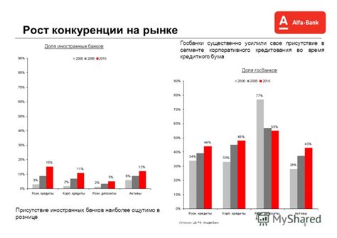 Рост конкуренции на рынке кредитования