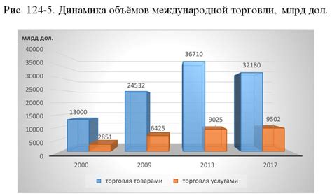 Рост международной торговли