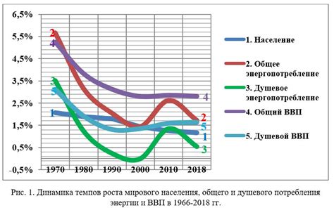 Рост населения и потребности в энергии