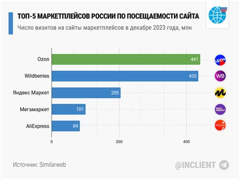 Рост популярности Яндекса