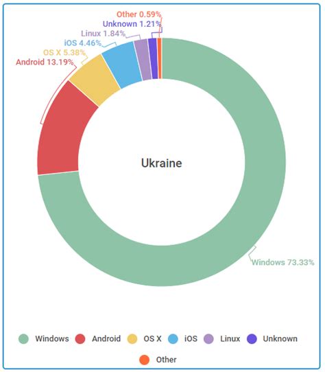 Рост популярности операционных систем как товаров