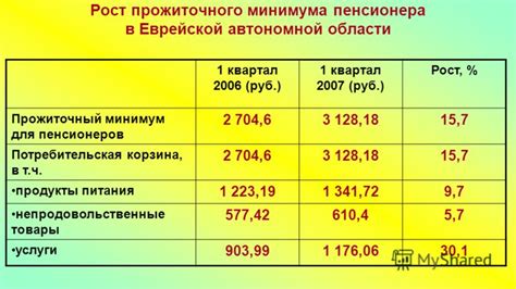 Рост прожиточного уровня