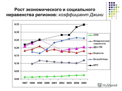 Рост социального неравенства в период кризисов