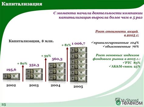 Рост стоимости акций