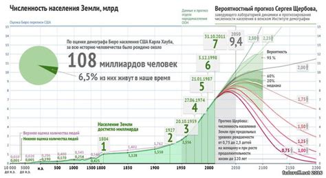 Рост численности населения и его связь с снижением обеспеченности земельными ресурсами