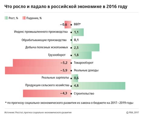 Рост экономики и уровня жизни населения