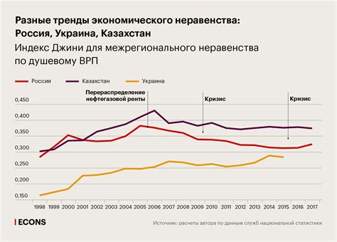 Рост экономического неравенства