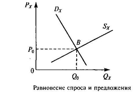 Руководство для нахождения цены равновесия в экономике