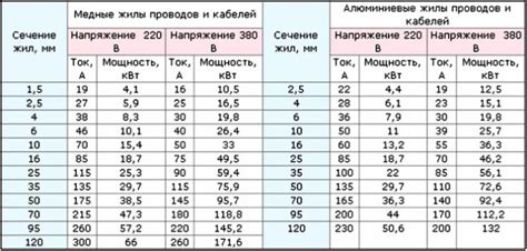 Руководство по выбору сечения кабеля в зависимости от силы тока