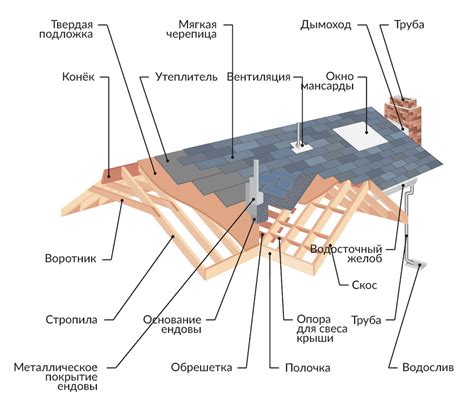 Руководство по созданию фронтонного свеса на двухскатной крыше