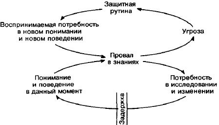 Рутинность повторений