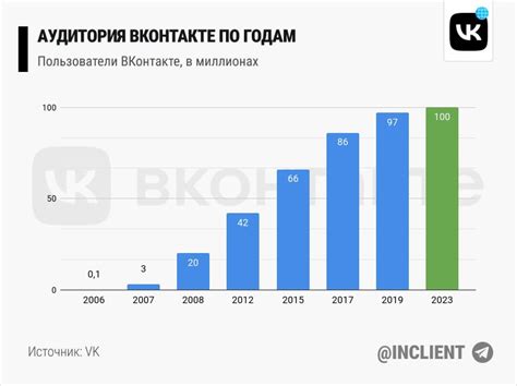 США – уникальная аудитория ВКонтакте в зарубежных странах