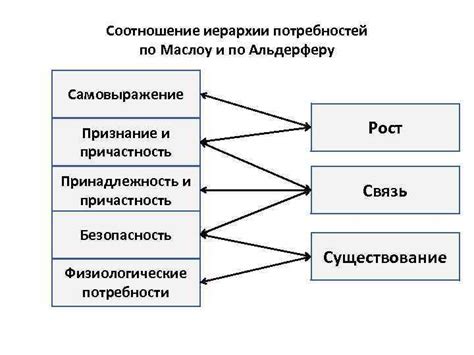 Самовыражение и удовлетворение потребностей