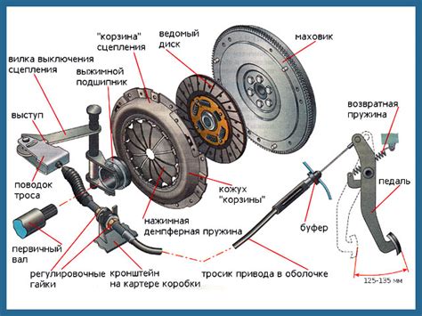 Сборка автомобиля и проверка установленного сцепления