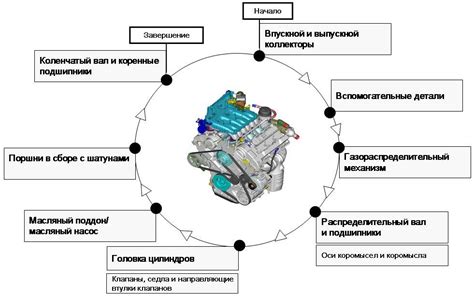 Сборка машины: последовательность действий