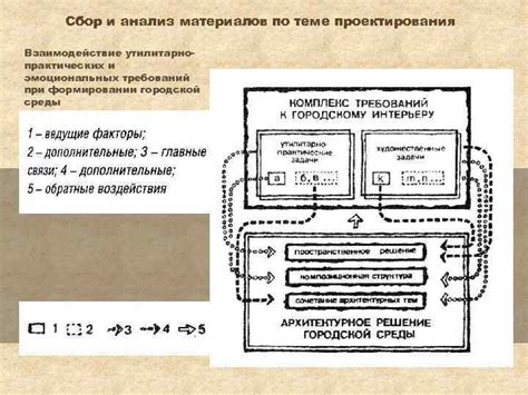 Сбор и анализ материалов