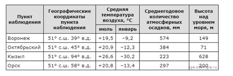 Световые параметры и продолжительность дня ОГЭ